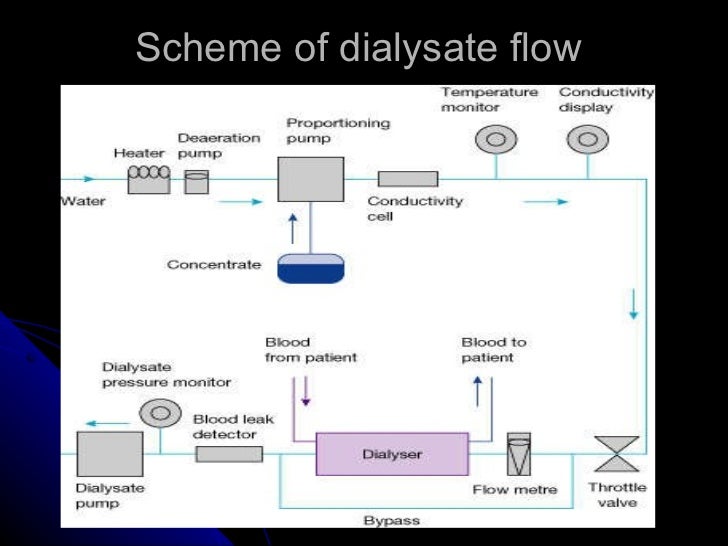 Water treatment and quality control of dialysate.