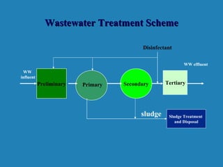 Wastewater Treatment SchemeWastewater Treatment Scheme
Preliminary Secondary
WW
influent
WW effluent
sludge
Primary Tertiary
Disinfectant
Sludge Treatment
and Disposal
 