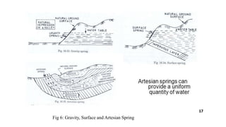 Fig 6: Gravity, Surface and Artesian Spring
17
 