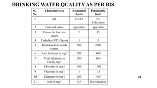 DRINKING WATER QUALITY AS PER BIS
Sl.
No.
Characteristics Acceptable
limits
Permissible
limit
1 pH 6.5-8.5 No
Relaxation
2 Taste and odour agreeable agreeable
3 Colour (in forel ule
scale)
5 15
4 Turbidity (NTU Scale) 1 5
5 Total dissolved solids
in ppm
500 2000
6 Total hardness in mg/l 200 600
7 Total alkalinity as
CaCO3 mg/l
200 600
8 Chlorides in mg/l 200 1000
9 Fluorides in mg/l 1 1.5
10 Sulphates in mg/l 200 400
11 Iron in mg/l 0.3 No relaxation
24
 