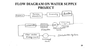 FLOW DIAGRAM ON WATER SUPPLY
PROJECT
29
 