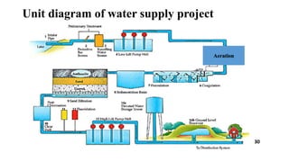 Unit diagram of water supply project
Aeration
30
 