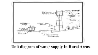 Unit diagram of water supply In Rural Areas
 