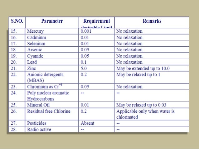 Quality of Water
• Parameters of water which are required to be tested
for determining the quality of water can be divided...