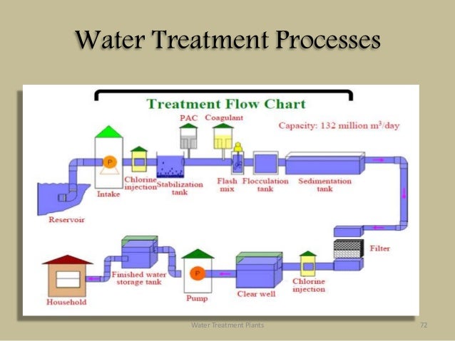 Water Treatment Flow Chart Pdf