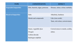 TYPE CONSTITUENTS EFFECT
Suspended impurities Silts, bacteria, algae, protozoa Disease, odour, colour, turbidity
Dissolved impurities Salts Alkalinity, hardness
Metals and compounds Like (iron oxide)
Taste, red colour, corrosiveness.
Gases, vegetable dyes
Oxygen
Carbon dioxide
Hydrogen sulphide
Corrosiveness to metals, acidity,
odour,
 