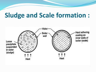 Sludge and Scale formation : 
 