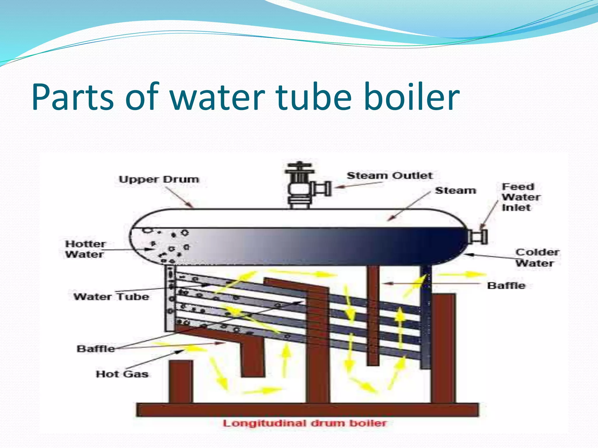 Parts of water tube boiler
 