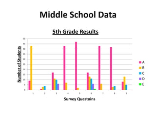 Middle School Data