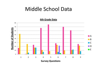 Middle School Data