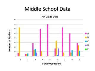 Middle School Data