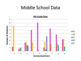 Middle School Data