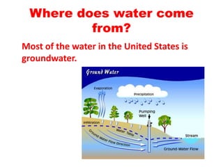 Where does water come from?	Most of the water in the United States is groundwater. 