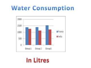 Water usage