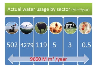 Actual water usage by sector (M m3/year)

502 4279 119 5
9660 M m3 /year

3

0.5

 