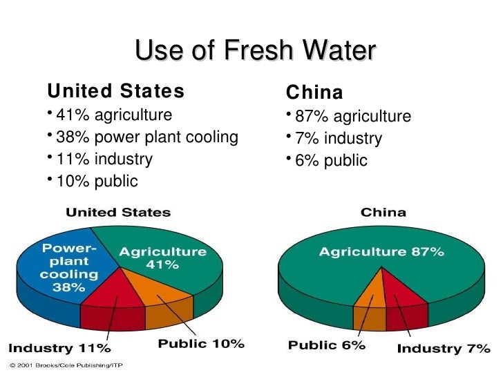 Water use & distribution