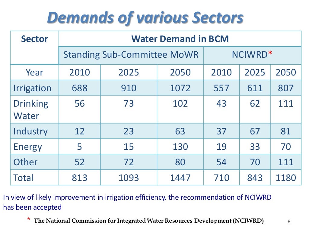 Water use efficiency