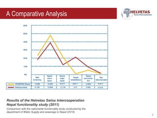 A Comparative Analysis

Results of the Helvetas Swiss Intercooperation
Nepal functionality study (2011)
Comparison with the nationwide functionality study conducted by the
department of Water Supply and sewerage in Nepal (2010)
3

 