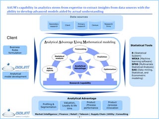 - 4 -
AAUM’s capability in analytics stems from expertise to extract insights from data sources with the
ability to develop advanced models aided by actual understanding
Data sources
Business
Rules
formulation
Analytical
model development
Analytical Advantage Using Mathematical modeling
Secondary
research
Client
Primary
research
Census
Research
firms
Statistical Tools
R (Statistical
System)
WEKA (Machine
learning software)
SPSS (Multivariate
Statistical Analysis)
SAS (Data mining,
Statistical, and
Econometric
modeling)
Analytical Advantage
Profiling &
Segmentation
Product
/Process
performance
Product
/process
innovation
Valuation,
Loyalty & life
time
Market Intelligence | Finance | Retail | Telecom | Supply Chain |Utility | Consulting
Client
 