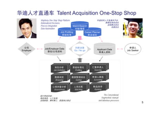 华迪人才直通车 Talent Acquisition One-Stop Shop
            Xinphony One-Stop Shop Platform:                       华迪信风人才直通车平台:
            Rationalized Decisions                                     数据处理自动化
                                                                        流程整合简化
            Process Integration                Match/Search               决策优化
            Data Automation                     对接/搜索
                                  Job Profiling          Career Planner
                                   职能标准                     职业规划




   公司           Job/Employer Data                判断决策                                            申请人
 Employer                                       Go / No go          Applicant Data             Job Seeker
                  职位/公司资料                                            申请人资料




                           岗位分析                职能标准化           汇集申请人
                          Job Definition
                          J b D fi iti          Profiling
                                                P fili          Sourcing
                                                                S    i


                           数据阅览                数据整理综合          申请人筛选
                           Browsing              Sorting        Screening


                        心理测量分析                  人岗匹配            甄选排序
                         Assessment             Matching         Ranking

            现行常规系统:                                                        The Conventional:
            海投海选，人工处理，                                                  fragmented, manual
            流程断裂，费时费工，质量难以保证                                         and laborious processes
                                                                                                            5
 