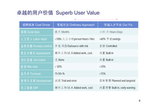 卓越的用户价值 Superb User Value

  招聘成本 Cost Driver       常规方法 Ordinary Approach            华迪人才平台 Our Fix

 周期 Cycle time          数月 Months                       小时-天 Hours-Days

 人工投入 Labor input       >100s 人工小时person hours / hire   >60% 节省savings

 流程控制 Process control   外包 风险Outsource with risk        自控 Controlled

 胜任力测评 Assessment       额外工作/成本Added work, cost         内置 Built-in

 岗位适配 Job match         无 None                          内置 Built-in

 错招 Mis-hire            > 50%                           <10%

 流失率 Turnover           15-50+%                         <15%

 使用与发展 Development      试误 Trial and error              目标管理 Planned and targeted

 员工援助 EAP               额外工作/成本 Added work, cost        内置预警 Built-in, early warning



                                                                                       6
 