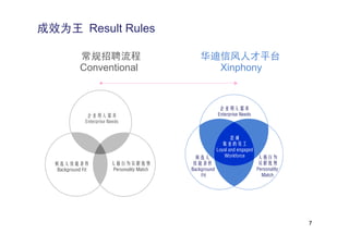 成效为王 Result Rules

             常规招聘流程                                华迪信风人才平台
             Conventional                            Xinphony


                                                            企业用人需求
                企业用人需求                                     Enterprise Needs
               Enterprise Needs


                                                                 忠诚
                                                            敬业的员工
                                                          Loyal and engaged
                                                候选人          Workforce      人格行为
  候选人技能条件                  人格行为从职优势            技能条件                         从职优势
   Background Fit          Personality Match   Background                   Personality
                                                   Fit                        Match




                                                                                          7
 