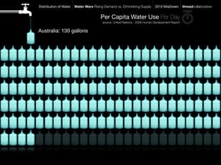Distribution of Water   Water Wars Rising Demand vs. Diminishing Supply      2010 MiaGreen        threadcollaborative


                                        Per Capita Water Use Per Day
                                         source: United Nations - 2006 Human Development Report


Australia: 130 gallons
 