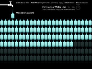 Distribution of Water   Water Wars Rising Demand vs. Diminishing Supply      2010 MiaGreen        threadcollaborative


                                        Per Capita Water Use Per Day
                                         source: United Nations - 2006 Human Development Report


Mexico: 96 gallons
 