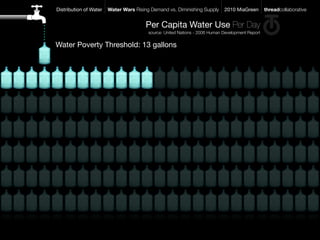 Distribution of Water   Water Wars Rising Demand vs. Diminishing Supply      2010 MiaGreen        threadcollaborative


                                        Per Capita Water Use Per Day
                                         source: United Nations - 2006 Human Development Report


Water Poverty Threshold: 13 gallons
 