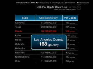 Distribution of Water   Water Wars Rising Demand vs. Diminishing Supply   2010 MiaGreen       threadcollaborative


                                U.S. Per Capita Water Use Per Day
                                                          source: 2000 USGS Water Use Report




           State                    Use (gallons/day)                      Per Capita
California                             51,200,000,000                       139 gal./day
Texas                                  29,600,000,000                       121 gal./day
Florida                                20,100,000,000                       109 gal./day
Idaho                                  19,500,000,000                      1,272 gal./day
Illinois                     Los Angeles County
                                 13,700,000,000                             106 gal./day
Colorado                            168 gal./day
                                     12,600,000,000                         255 gal./day
Nebraska                               12,300,000,000                       689 gal./day
New York                               12,100,000,000                       62 gal./day
North Carolina                         11,400,000,000                       123 gal./day
Ohio                                   11,100,000,000                       96 gal./day
 