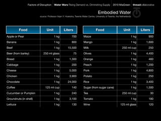 Factors of Disruption   Water Wars Rising Demand vs. Diminishing Supply               2010 MiaGreen         threadcollaborative


                                                                                       Embodied Water
                           source: Professor Arjen Y. Hoekstra, Twente Water Centre, University of Twente, the Netherlands




          Food                    Unit             Liters                            Food                         Unit             Liters
Apple or Pear                            1 kg               700         Maize                                            1 kg              900
Banana                                   1 kg               800         Mango                                            1 kg           1,600
Beef                                     1 kg           15,500          Milk                                    250 ml cup                 250
Beer (from barley)            250 ml glass                   75         Olives                                           1 kg           4,400
Bread                                    1 kg            1,300          Orange                                           1 kg              460
Cabbage                                  1 kg               200         Peach                                            1 kg           1,200
Cheese                                   1 kg            5,000          Pork                                             1 kg           4,800
Chicken                                  1 kg            3,900          Potato                                           1 kg              250
Chocolate                                1 kg           24,000          Rice                                             1 kg           3,400
Coffee                          125 ml cup                  140         Sugar (from sugar cane)                          1 kg           1,500
Cucumber or Pumpkin                      1 kg               240         Tea                                     250 ml cup                  30
Groundnuts (in shell)                    1 kg            3,100          Tomato                                           1 kg              180
Lettuce                                  1 kg               130         Wine                                   125 ml glass                120
 