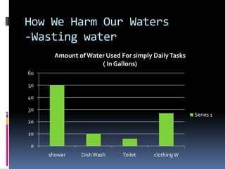 How We Harm Our Waters-Wasting water