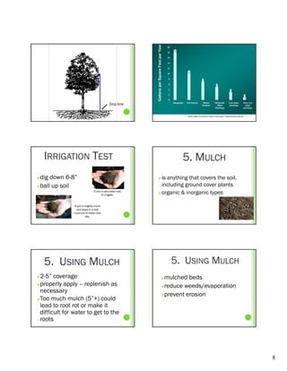 Gallons per Square Foot per Year
                                                                                                20
                                                                                                     18
                                                                                                18

                                                                                                16

                                                                                                14

                                                                                                12
                                                                                                                  10
                                                                                                10

                                                                                                 8
                                                                                                                                  7




                                                                       r
                                                                                                 6
                                                                                                                                                 5

                                                                                                 4                                                               3

                                                                                                 2                                                                                 1

                                                                                                 0

                                               Drip line                                             Bluegrass   Tall Fescue      Wheat
                                                                                                                                 Grasses
                                                                                                                                                Moderate
                                                                                                                                                  Water
                                                                                                                                                               Low water
                                                                                                                                                               plantings
                                                                                                                                                                               Very Low
                                                                                                                                                                                 water
                                                                                                                                                Plantings                      plantings



                                                                                                                  Values taken from Denver Water Xeriscape™ Demonstration Garden




    IRRIGATION TEST                                                                                          5. MULCH
 dig down 6-8”                                                 is anything that covers the soil,
 ball up soil                                                   including ground cover plants
                                                                organic & inorganic types
                                 If soil is saturated wait
                                         to irrigate.


               If soil is slightly moist
                 and stays in a ball
               continue to water that
                          day.




    5. USING MULCH                                                                                   5. USING MULCH
 2-5” coverage                                                                         mulched beds
 properly apply – replenish as
                                                                                        reduce weeds/evaporation
                                                                                                       / p
  necessary
                                                                                        prevent erosion
 Too much mulch (5”+) could

  lead to root rot or make it
  difficult for water to get to the
  roots




                                                                                                                                                                                           8
 