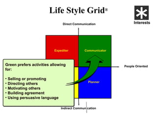 Direct Communication Life Style Grid ® Indirect Communication People Oriented Task Oriented Expediter Communicator Administrator Planner Task Green prefers activities allowing for: Selling or promoting Directing others Motivating others Building agreement Using persuasive language Interests 