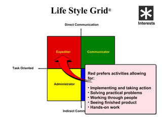Direct Communication Life Style Grid ® Indirect Communication People Oriented Task Oriented Expediter Communicator Administrator Planner People Planner Red prefers activities allowing for: Implementing and taking action Solving practical problems Working through people Seeing finished product Hands-on work Interests 