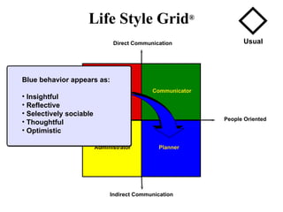 Direct Communication Life Style Grid ® Indirect Communication People Oriented Task Oriented Expediter Communicator Administrator Planner Usual Task Blue behavior appears as: Insightful Reflective Selectively sociable Thoughtful Optimistic 
