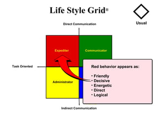 Direct Communication Life Style Grid ® Indirect Communication People Oriented Task Oriented Expediter Communicator Administrator Planner Usual People Planner Red behavior appears as: Friendly Decisive Energetic Direct Logical 