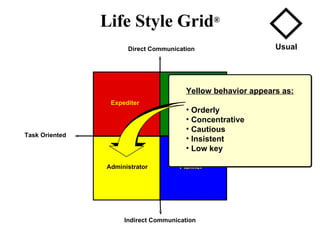 Direct Communication Life Style Grid ® Indirect Communication People Oriented Task Oriented Expediter Communicator Administrator Planner Usual People Yellow behavior appears as: Orderly Concentrative Cautious Insistent Low key 