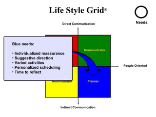 Direct Communication Life Style Grid ® Indirect Communication People Oriented Task Oriented Expediter Communicator Administrator Planner Needs Task Blue needs: Individualized reassurance Suggestive direction Varied activities Personalized scheduling Time to reflect 