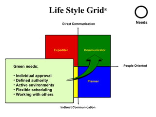 Direct Communication Life Style Grid ® Indirect Communication People Oriented Task Oriented Expediter Communicator Administrator Planner Needs Task Green needs: Individual approval  Defined authority Active environments Flexible scheduling Working with others 