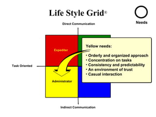 Direct Communication Life Style Grid ® Indirect Communication People Oriented Task Oriented Expediter Communicator Administrator Planner People Yellow needs: Orderly and organized approach Concentration on tasks Consistency and predictability An environment of trust Casual interaction Needs 