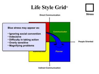 Direct Communication Life Style Grid ® Indirect Communication People Oriented Task Oriented Expediter Communicator Administrator Planner Stress Task Blue stress may appear as: Ignoring social convention Indecisive Difficulty in taking action Overly sensitive Magnifying problems 