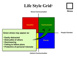 Direct Communication Life Style Grid ® Indirect Communication People Oriented Task Oriented Expediter Communicator Administrator Planner Task Green stress may appear as: Easily distracted  Distrustful of others Domineering Failing to follow plans Protective of personal interests Stress 