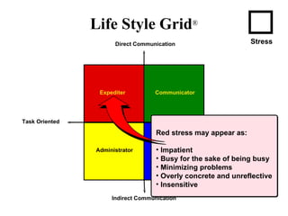 Direct Communication Life Style Grid ® Indirect Communication People Oriented Task Oriented Expediter Communicator Administrator Planner People Planner Red stress may appear as: Impatient Busy for the sake of being busy Minimizing problems Overly concrete and unreflective Insensitive Stress 