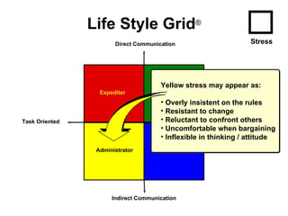 Direct Communication Life Style Grid ® Indirect Communication People Oriented Task Oriented Expediter Communicator Administrator Planner People Yellow stress may appear as: Overly insistent on the rules Resistant to change Reluctant to confront others Uncomfortable when bargaining Inflexible in thinking / attitude Stress 