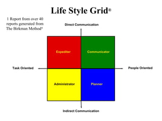 Life Style Grid ® Direct Communication Indirect Communication People Oriented Task Oriented Expediter Communicator Administrator Planner 1 Report from over 40 reports generated from The Birkman Method ®   