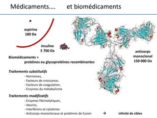 Médicaments…. et biomédicaments
insuline
5 700 Da
aspirine
180 Da
anticorps
monoclonal
150 000 Da
Biomédicaments =
protéines ou glycoprotéines recombinantes
Traitements substitutifs
- Hormones,
- Facteurs de croissance,
- Facteurs de coagulation,
- Enzymes du métabolisme
Traitements modificatifs
- Enzymes fibrinolytiques,
- Vaccins,
- Interférons et cytokines
- Anticorps monoclonaux et protéines de fusion  infinité de cibles
 