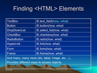 Finding <HTML> Elements
 TextBox             IE.text_field(how, what)
 Button              IE.button(how, what)
 DropDownList        IE.select_list(how, what)
 CheckBox            IE.checkbox(how, what)
 RadioButton         IE.radio(how, what)
 HyperLink           IE.link(how, what)
 Form                IE.form(how, what)
 Frame               IE.frame(how, what)
 And many, many more (div, label, image, etc…)…
 Provides different ways to access objects.

07/01/09
 