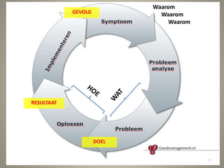 DOEL
RESULTAAT
GEVOLG
Waarom
Waarom
Waarom
7
 