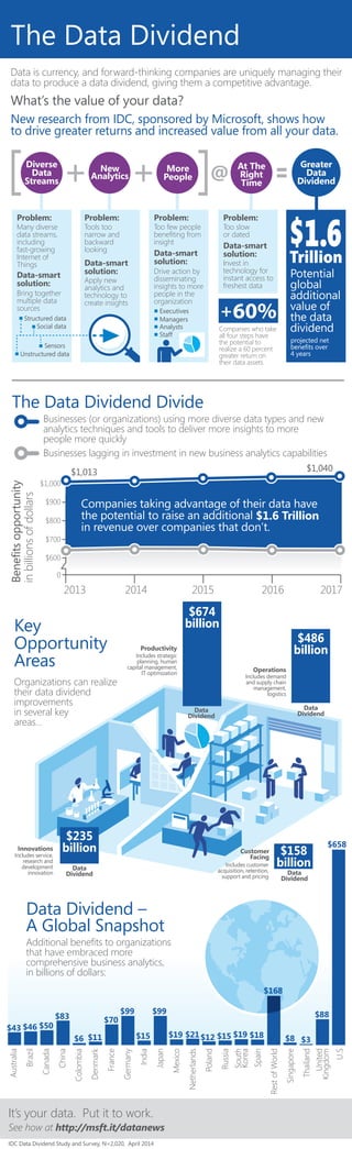 The Data Dividend Divide
Organizations can realize
their data dividend
improvements
in several key
areas...
What’s the value of your data?
New research from IDC, sponsored by Microsoft, shows how
to drive greater returns and increased value from all your data.
Companies who take
all four steps have
the potential to
realize a 60 percent
greater return on
their data assets.
Diverse
Data
Streams
New
Analytics
More
People
At The
Right
Time
Greater
Data
Dividend
Problem:
Data-smart
solution:
Many diverse
data streams,
including
fast-growing
Internet of
Things
Problem:
Social data
Unstructured data
Sensors
Structured data
Executives
Managers
Analysts
Staff
Bring together
multiple data
sources
Data-smart
solution:
Apply new
analytics and
technology to
create insights
Problem:
Too few people
benefiting from
insight
Data-smart
solution:
Drive action by
disseminating
insights to more
people in the
organization
Problem:
Too slow
or dated
Invest in
technology for
instant access to
freshest data
Data-smart
solution:
Potential
global
additional
value of
the data
dividend
projected net
benefits over
4 years
+60%
It’s your data. Put it to work.
See how at http://msft.it/datanews
Key
Opportunity
Areas
Benefitsopportunity
inbillionsofdollars
0
$700
$600
$800
$900
$1,000
2013
$1,013
Companies taking advantage of their data have
the potential to raise an additional $1.6 Trillion
in revenue over companies that don’t.
$1,040
2014 2015 2016 2017
Businesses (or organizations) using more diverse data types and new
analytics techniques and tools to deliver more insights to more
people more quickly
Businesses lagging in investment in new business analytics capabilities
Includes service,
research and
development
innovation
Innovations
Data
Dividend
Data
Dividend
Customer
Facing
$674
billion
Data
Dividend
$158
billion
Includes demand
and supply chain
management,
logistics
Operations
Data
Dividend
$486
billion
$235
billion
Data Dividend –
A Global Snapshot
Additional benefits to organizations
that have embraced more
comprehensive business analytics,
in billions of dollars:
Mexico
RestofWorld
U.S
Canada
Denmark
France
Germany
Netherlands
Spain
United
Kingdom
Australia
China
India
Japan
Singapore
South
Korea
Thailand
Poland
Russia
Brazil
Colombia
$658
$19
$168
$50
$11
$70
$99
$21 $18
$88
$43
$83
$15
$99
$8$19
$3$12 $15
$46
$6
Includes customer
acquisition, retention,
support and pricing
Data is currency, and forward-thinking companies are uniquely managing their
data to produce a data dividend, giving them a competitive advantage.
Trillion
The Data Dividend
Includes strategic
planning, human
capital management,
IT optimization
Productivity
@
IDC Data Dividend Study and Survey, N=2,020, April 2014
Tools too
narrow and
backward
looking
 